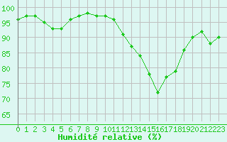 Courbe de l'humidit relative pour Le Mans (72)