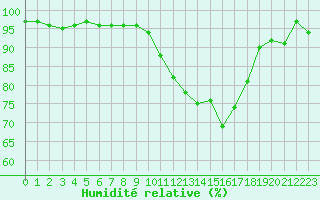 Courbe de l'humidit relative pour Grenoble/agglo Le Versoud (38)