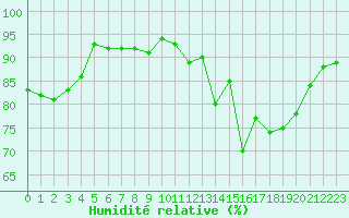 Courbe de l'humidit relative pour Saint-Igneuc (22)