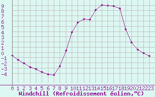 Courbe du refroidissement olien pour Christnach (Lu)