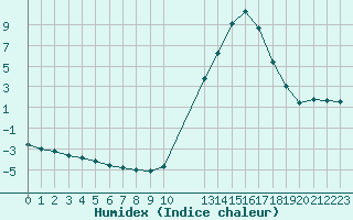 Courbe de l'humidex pour Potes / Torre del Infantado (Esp)