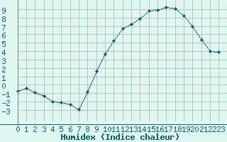 Courbe de l'humidex pour Langres (52) 