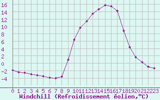Courbe du refroidissement olien pour Rmering-ls-Puttelange (57)