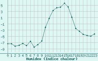 Courbe de l'humidex pour Colmar (68)