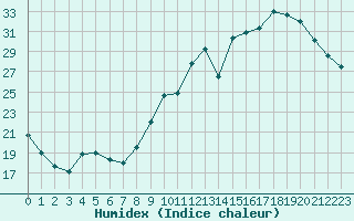Courbe de l'humidex pour Bures-sur-Yvette (91)