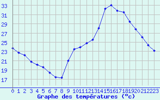 Courbe de tempratures pour Agde (34)