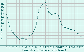 Courbe de l'humidex pour Selonnet (04)