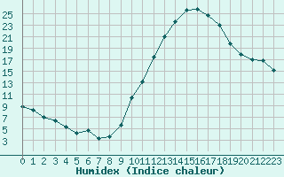 Courbe de l'humidex pour Le Luc - Cannet des Maures (83)