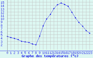 Courbe de tempratures pour Gap-Sud (05)