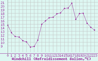 Courbe du refroidissement olien pour Dijon / Longvic (21)