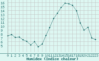 Courbe de l'humidex pour Dinard (35)