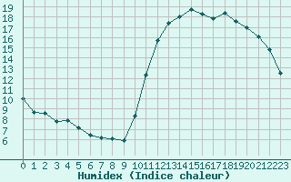 Courbe de l'humidex pour Saint-Clment-de-Rivire (34)