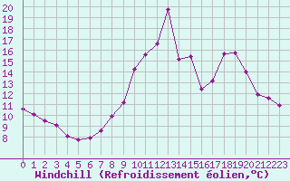 Courbe du refroidissement olien pour Ploeren (56)
