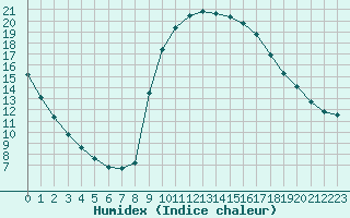 Courbe de l'humidex pour Narbonne-Ouest (11)