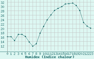 Courbe de l'humidex pour Saint-Girons (09)