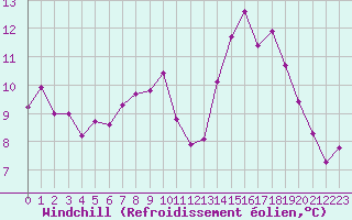 Courbe du refroidissement olien pour Als (30)