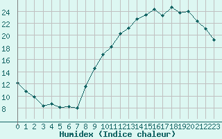 Courbe de l'humidex pour Orly (91)