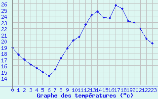 Courbe de tempratures pour Liefrange (Lu)