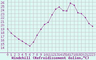 Courbe du refroidissement olien pour Liefrange (Lu)