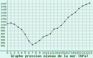 Courbe de la pression atmosphrique pour Dinard (35)