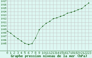 Courbe de la pression atmosphrique pour Corsept (44)