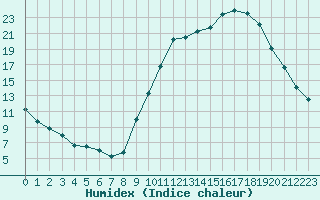 Courbe de l'humidex pour Saint-Martial-de-Vitaterne (17)