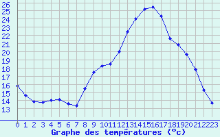 Courbe de tempratures pour Carpentras (84)