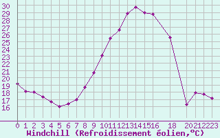 Courbe du refroidissement olien pour Carcassonne (11)