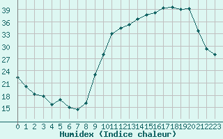 Courbe de l'humidex pour La Ville-Dieu-du-Temple Les Cloutiers (82)