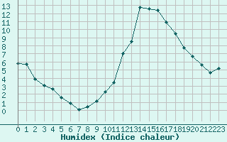 Courbe de l'humidex pour Millau (12)