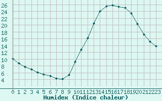 Courbe de l'humidex pour Millau (12)