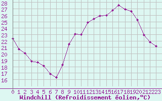 Courbe du refroidissement olien pour Ancey (21)