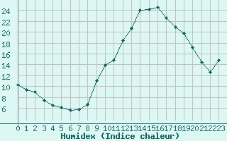 Courbe de l'humidex pour Carpentras (84)