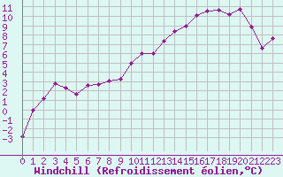 Courbe du refroidissement olien pour Mont-Aigoual (30)