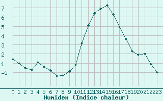 Courbe de l'humidex pour Cernay (86)