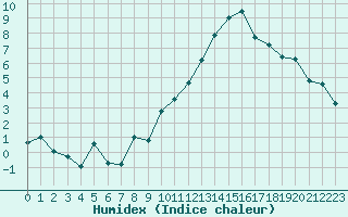 Courbe de l'humidex pour Saint-Paul-lez-Durance (13)