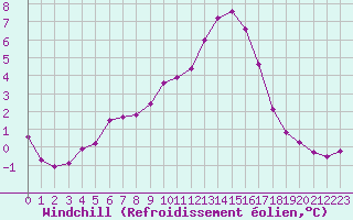 Courbe du refroidissement olien pour Lussat (23)