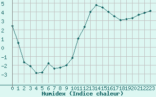 Courbe de l'humidex pour Romorantin (41)