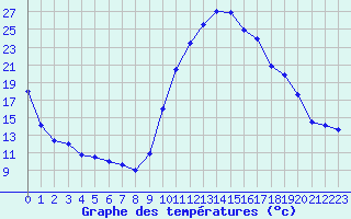 Courbe de tempratures pour Auch (32)