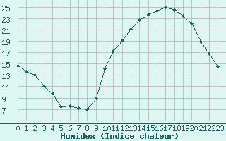 Courbe de l'humidex pour Combs-la-Ville (77)