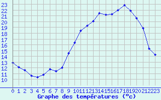 Courbe de tempratures pour Aurillac (15)