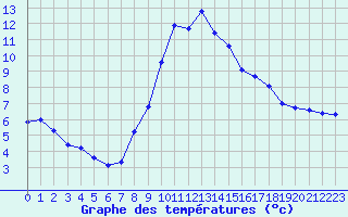 Courbe de tempratures pour Taradeau (83)