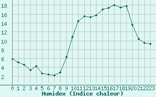 Courbe de l'humidex pour Reims-Prunay (51)