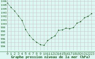 Courbe de la pression atmosphrique pour Saint-Quentin (02)