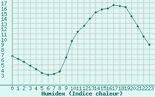 Courbe de l'humidex pour Biache-Saint-Vaast (62)