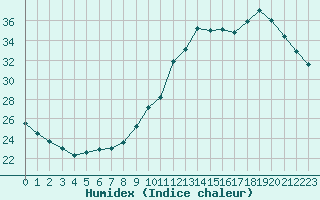 Courbe de l'humidex pour Guidel (56)