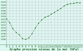 Courbe de la pression atmosphrique pour Bergerac (24)