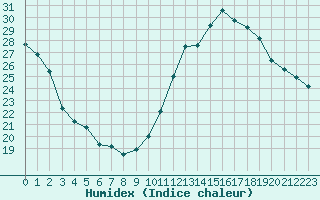 Courbe de l'humidex pour Ste (34)