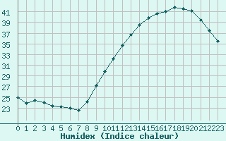 Courbe de l'humidex pour Cazaux (33)