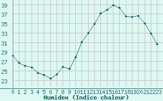 Courbe de l'humidex pour Evreux (27)